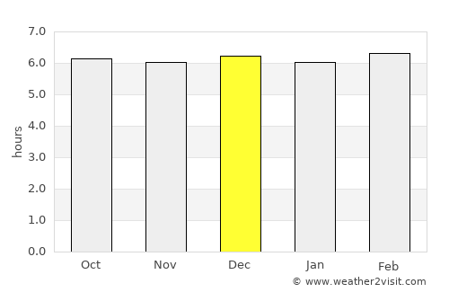 Molave average rain in December