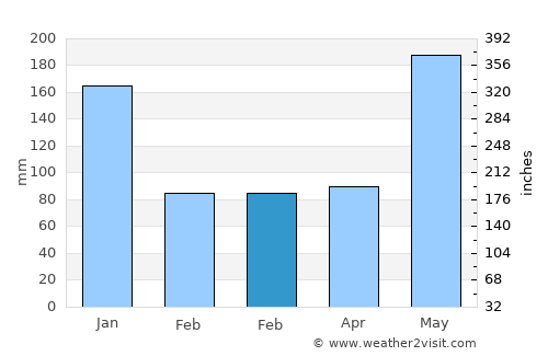 Molave average rain in February