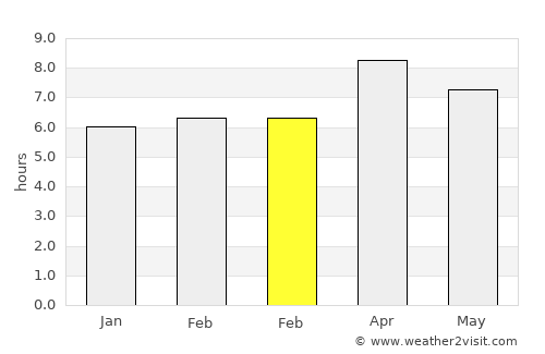 Molave average rain in February