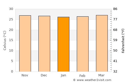 Molave average temperature in January