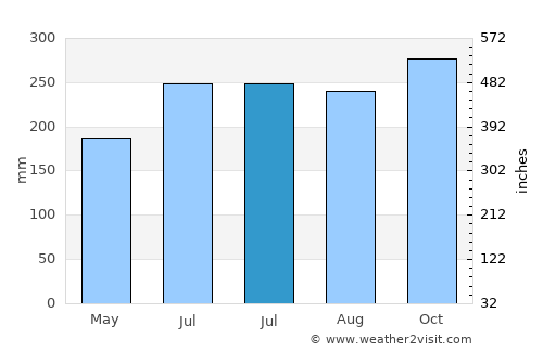 Molave average rain in July