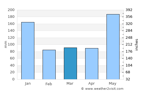Molave average rain in March