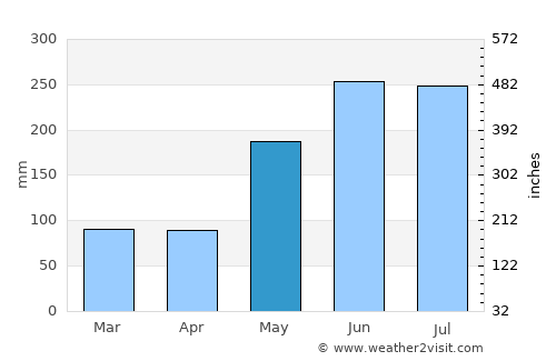 Molave average rain in May