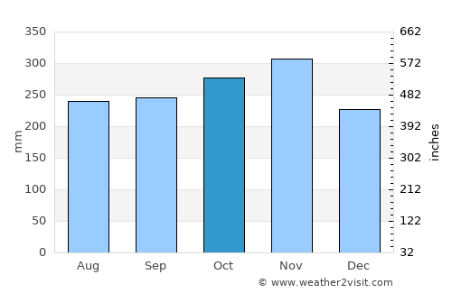 Molave average rain in October