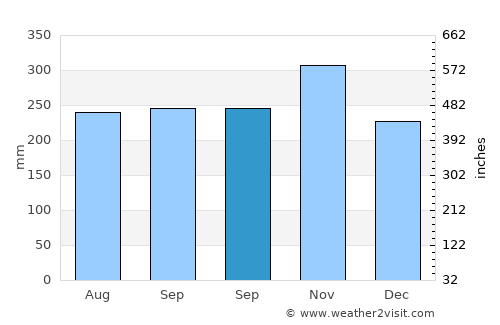 Molave average rain in September