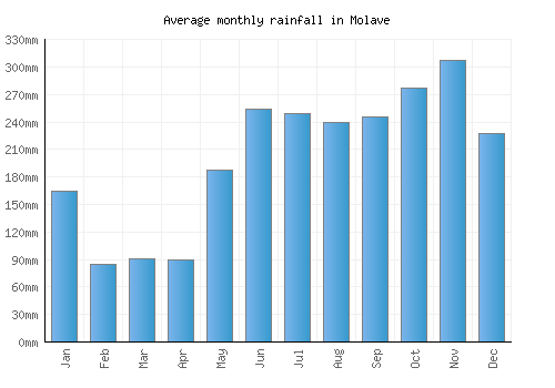 Molave monthly rainfall chart (mm)