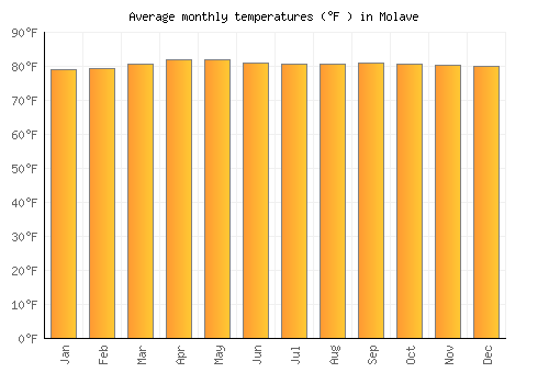 Molave average temperature chart (Fahrenheit)