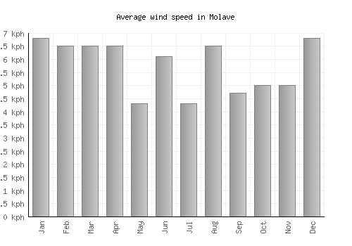 Molave average winspeed by month (km/h)