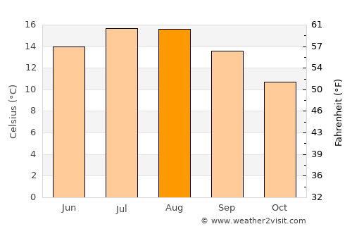 Mold average temperature in August