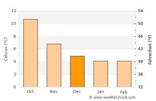 Mold average temperature in December