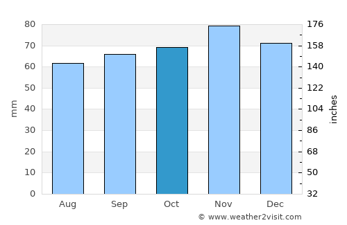 Mold average rain in October