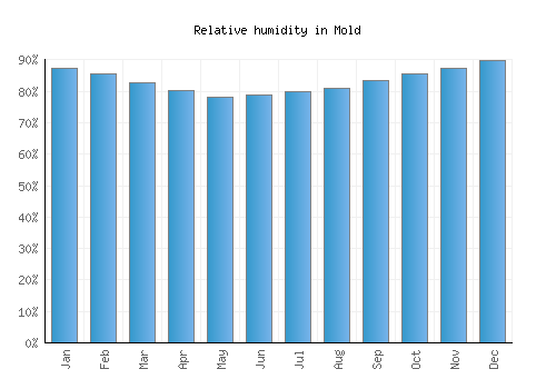 Mold relative humidity averages