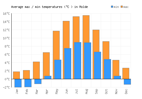 Molde average minimum / maximum temperatures (Celsius)