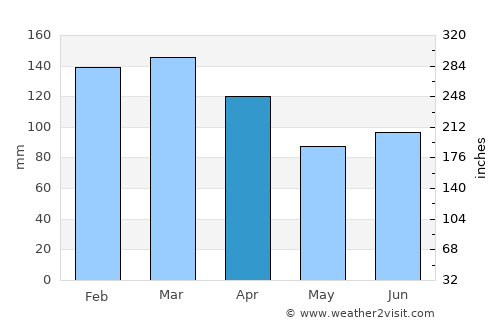 Molde average rain in April