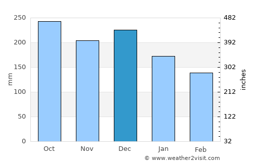 Molde average rain in December