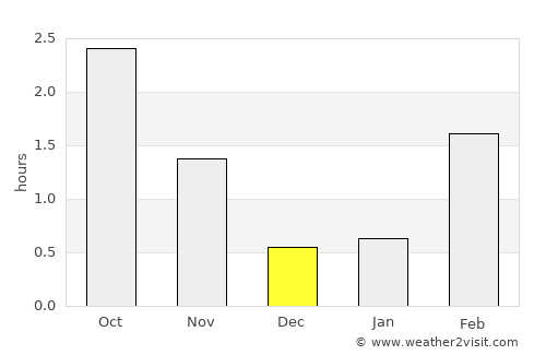 Molde average rain in December