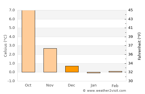 Molde average temperature in December