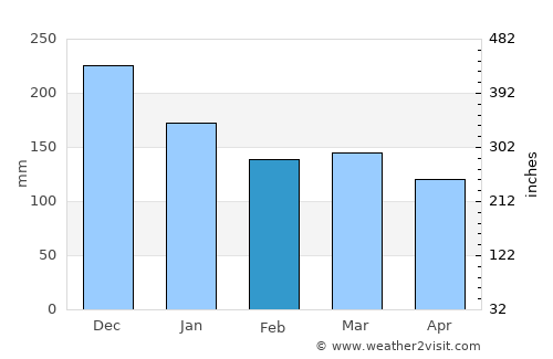 Molde average rain in February
