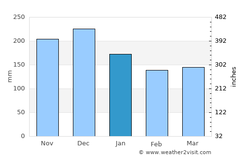Molde average rain in January