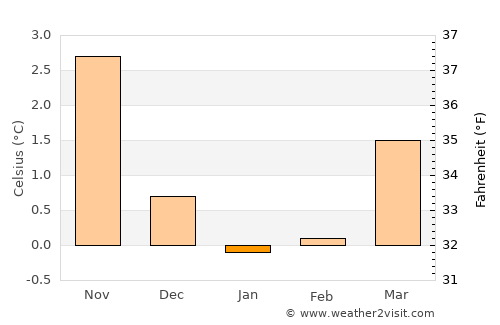 Molde average temperature in January