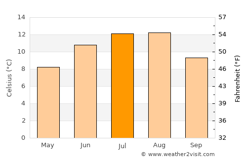 Molde average temperature in July