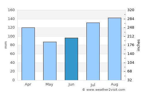 Molde average rain in June