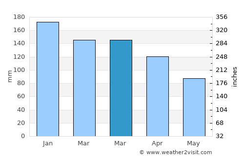 Molde average rain in March