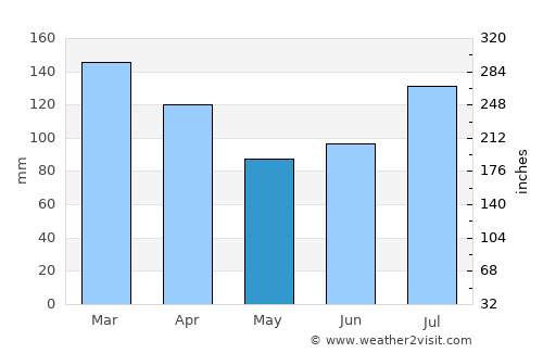 Molde average rain in May