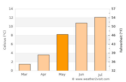 Molde average temperature in May