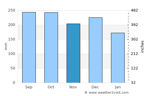 Molde average rain in November