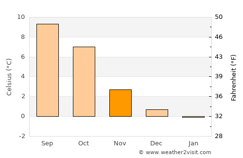 Molde average temperature in November