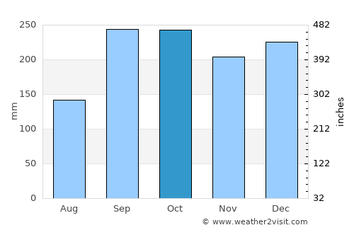 Molde average rain in October