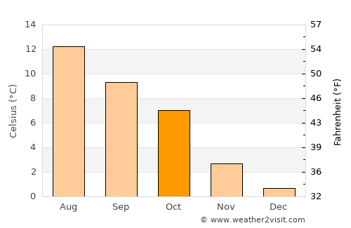 Molde average temperature in October