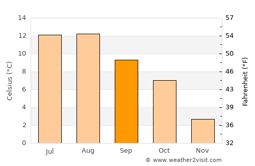 Molde average temperature in September