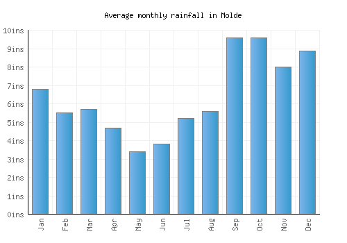 Molde monthly rainfall chart (inches)
