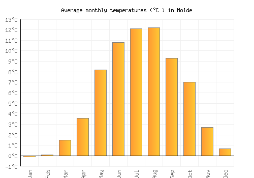 Molde average temperature chart (Celsius)