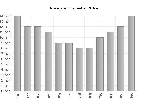 Molde average winspeed by month (mph)