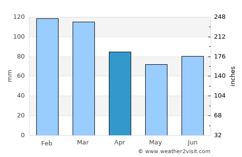 Moldjord average rain in April