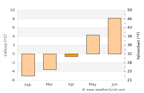 Moldjord average temperature in April
