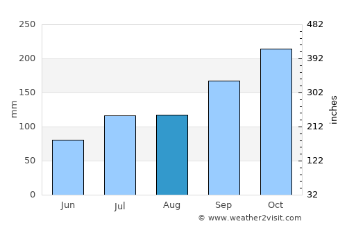 Moldjord average rain in August