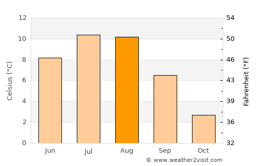Moldjord average temperature in August