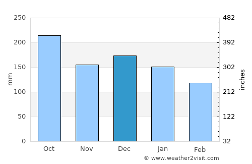 Moldjord average rain in December
