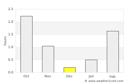 Moldjord average rain in December