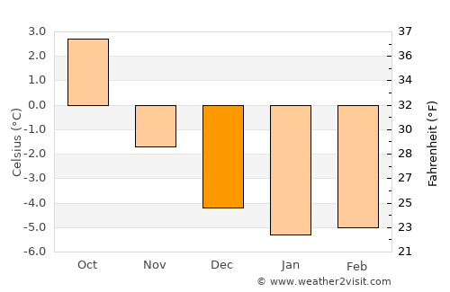 Moldjord average temperature in December