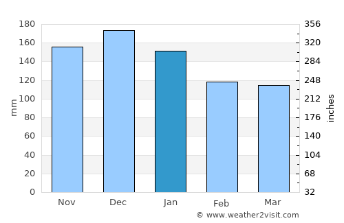 Moldjord average rain in January