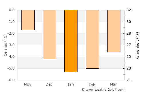 Moldjord average temperature in January