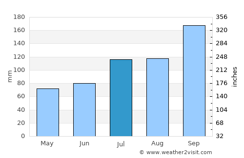 Moldjord average rain in July