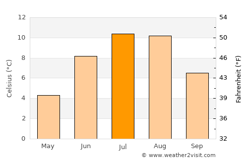 Moldjord average temperature in July