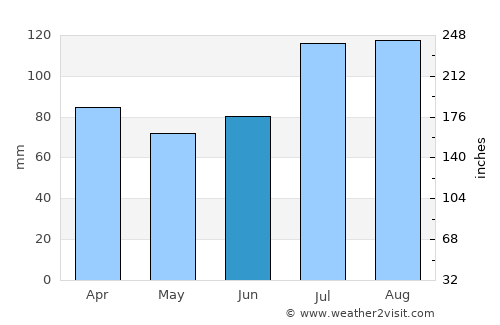 Moldjord average rain in June