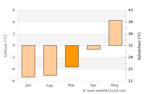 Moldjord average temperature in March